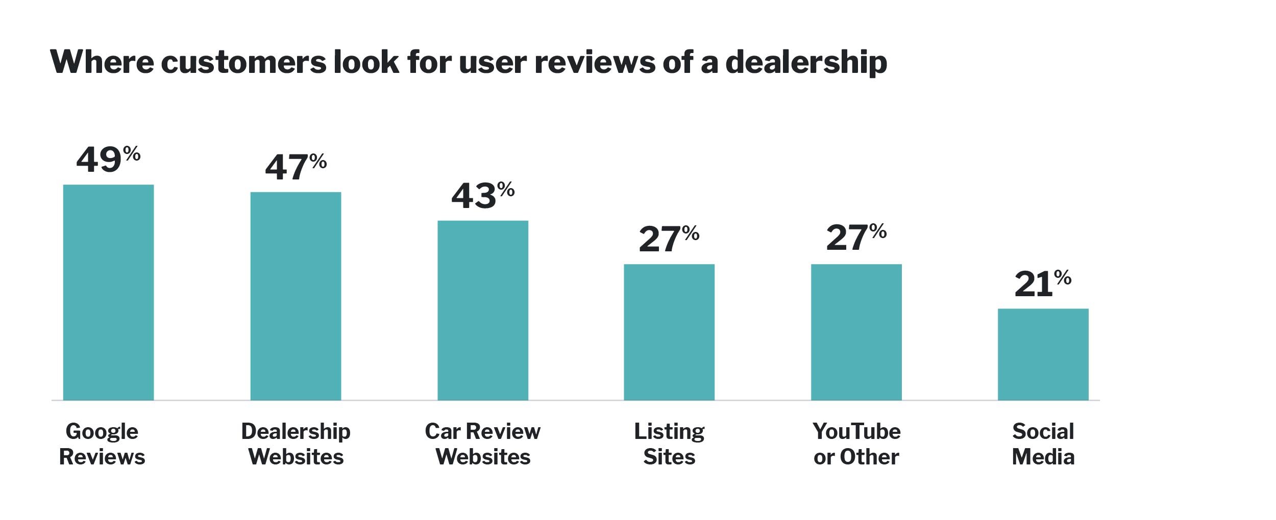A bar chart showing where used cr buyers look for reviews online. Google 49%, Dealership websites 47%, Car review websites 43%, Listing sites 27%, YouTube 27%, Social media 21%.