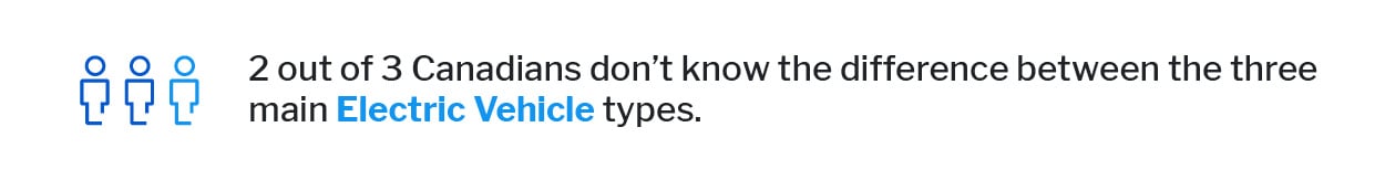 2 out of 3 Canadians don’t know the difference between the three main Electric Vehicle types