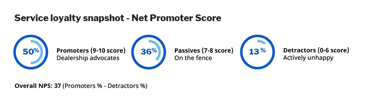 Service loyalty snapshot - Net Promoter Score - EN
