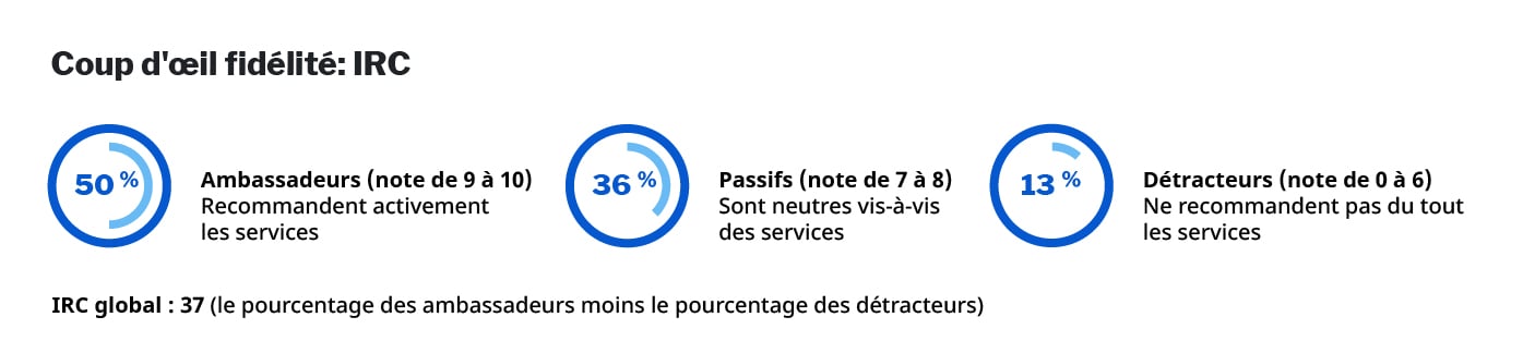 Service loyalty snapshot - Net Promoter Score - FR