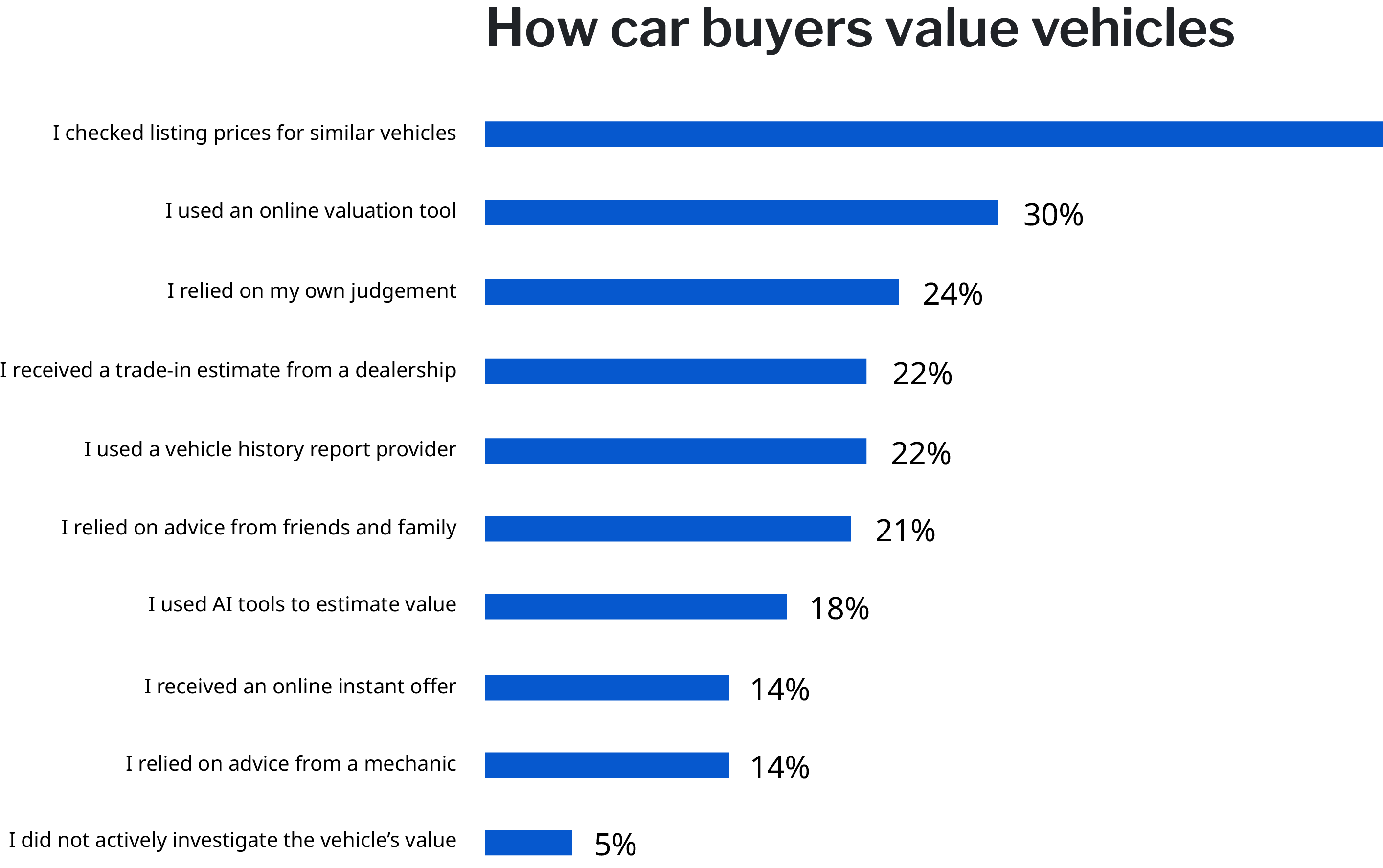 how-car-buyers-value
