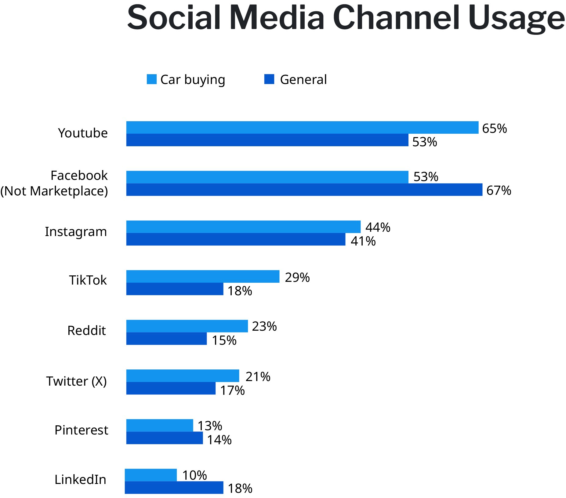 Social media channel usage chart